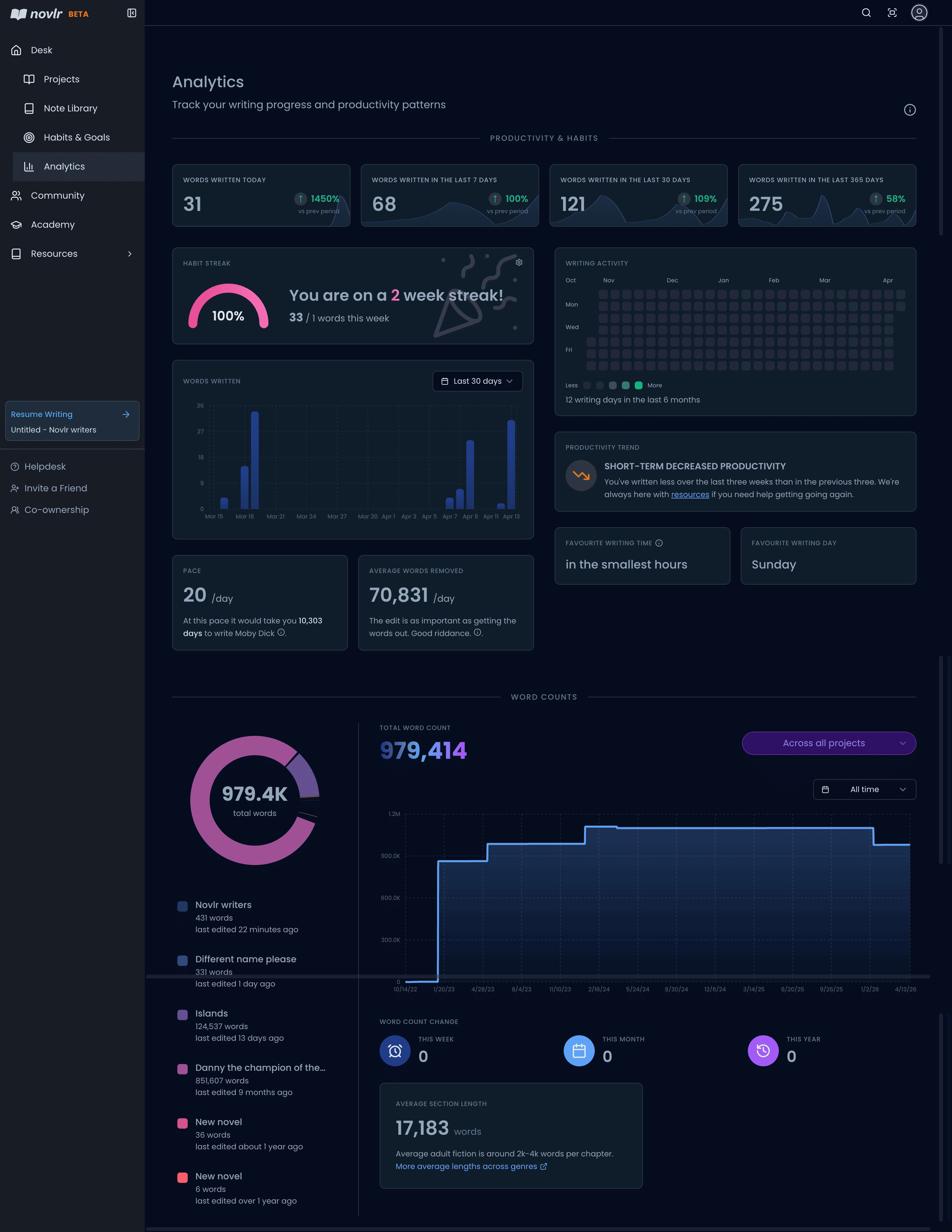 Novlr writing analytics dashboard